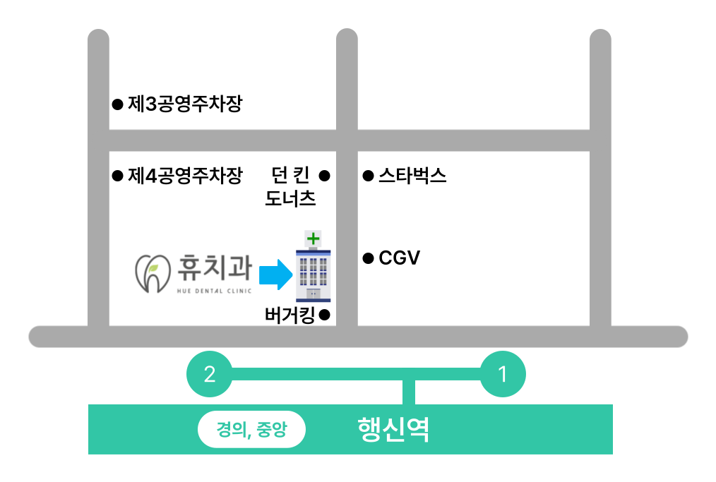 휴치과 약도 — 경의중앙선 행신역 2번 출구 방향 큰길 건너편, 던킨도너츠와 버거킹 사이 건물 2층. 길 건너편에 스타벅스와 CGV, 뒤편에 제3·제4공영주차장이 있습니다.